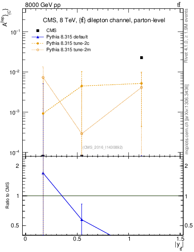 Plot of ACl-vs-ttbar.y in 8000 GeV pp collisions