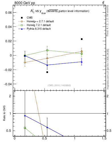 Plot of ACl-vs-ttbar.y in 8000 GeV pp collisions