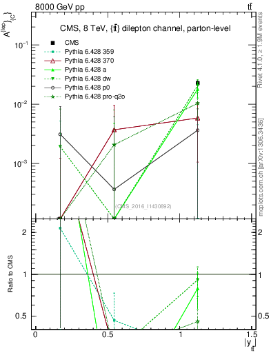 Plot of ACl-vs-ttbar.y in 8000 GeV pp collisions