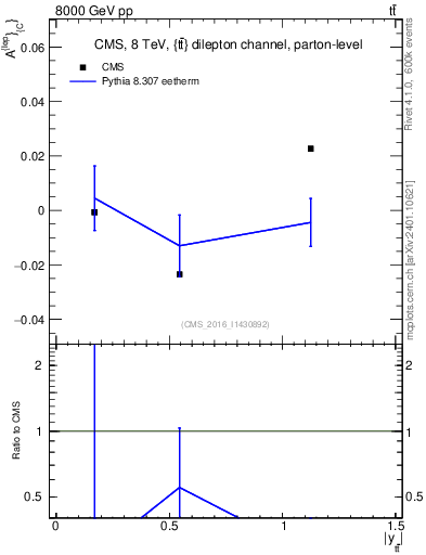 Plot of ACl-vs-ttbar.y in 8000 GeV pp collisions