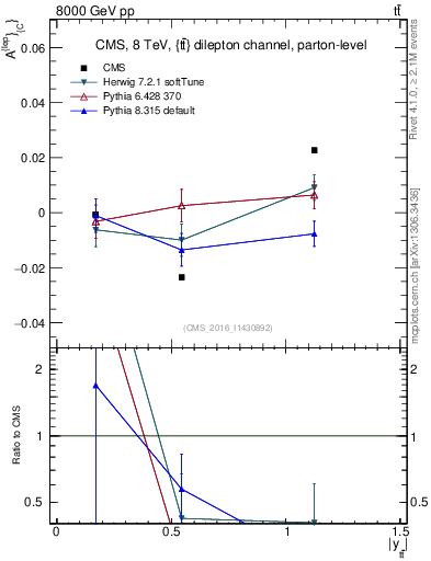Plot of ACl-vs-ttbar.y in 8000 GeV pp collisions