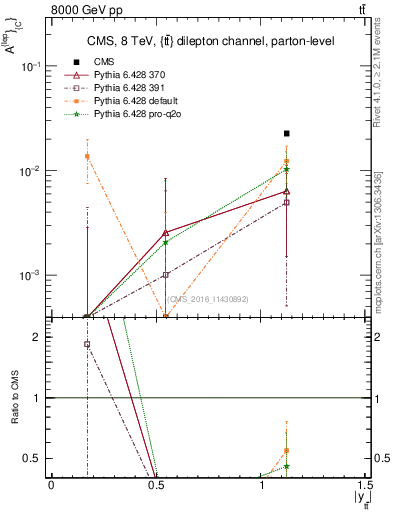 Plot of ACl-vs-ttbar.y in 8000 GeV pp collisions