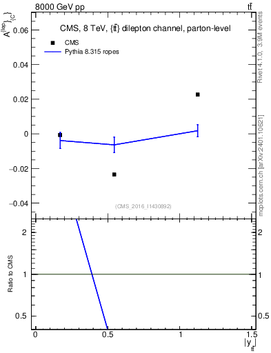 Plot of ACl-vs-ttbar.y in 8000 GeV pp collisions