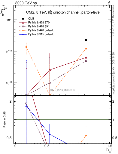 Plot of ACl-vs-ttbar.y in 8000 GeV pp collisions