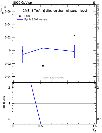 Plot of ACl-vs-ttbar.y in 8000 GeV pp collisions