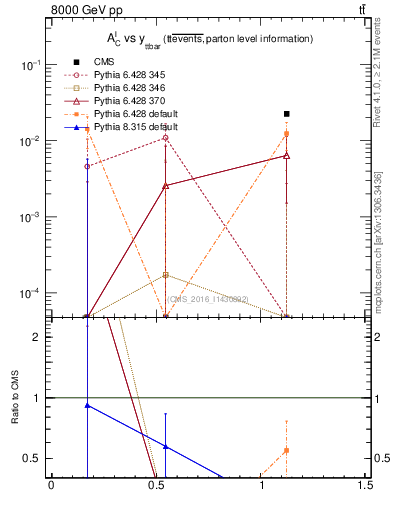 Plot of ACl-vs-ttbar.y in 8000 GeV pp collisions
