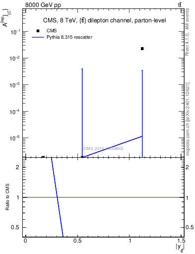 Plot of ACl-vs-ttbar.y in 8000 GeV pp collisions