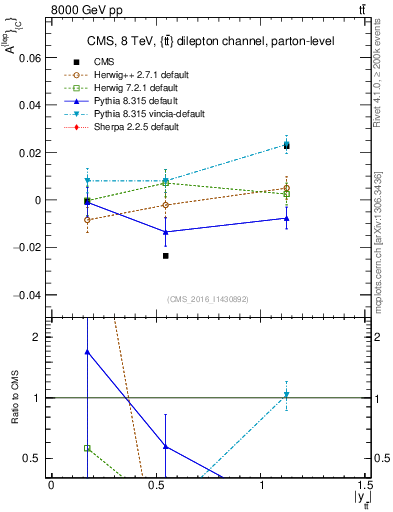 Plot of ACl-vs-ttbar.y in 8000 GeV pp collisions