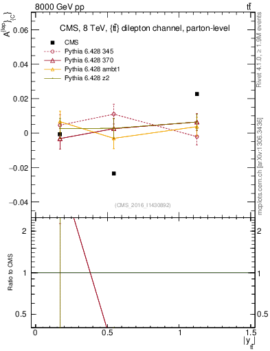 Plot of ACl-vs-ttbar.y in 8000 GeV pp collisions