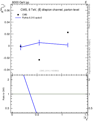 Plot of ACl-vs-ttbar.y in 8000 GeV pp collisions
