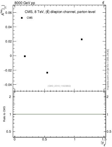 Plot of ACl-vs-ttbar.y in 8000 GeV pp collisions
