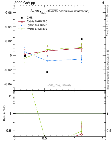 Plot of ACl-vs-ttbar.y in 8000 GeV pp collisions