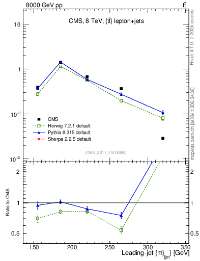 Plot of j.m in 8000 GeV pp collisions
