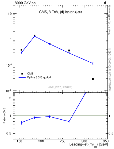 Plot of j.m in 8000 GeV pp collisions