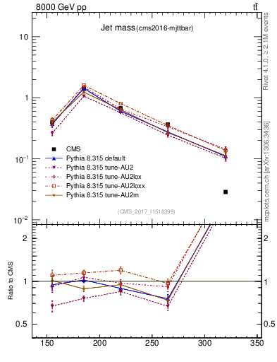 Plot of j.m in 8000 GeV pp collisions