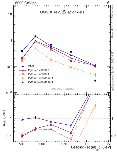 Plot of j.m in 8000 GeV pp collisions