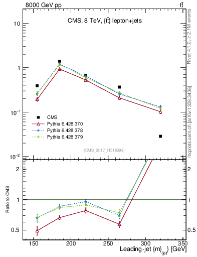 Plot of j.m in 8000 GeV pp collisions