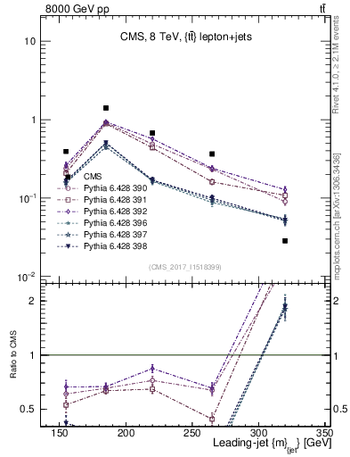 Plot of j.m in 8000 GeV pp collisions