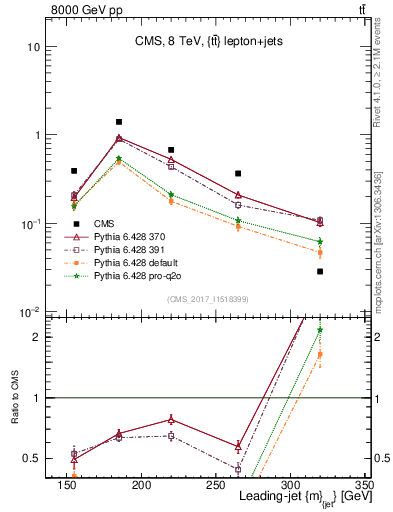 Plot of j.m in 8000 GeV pp collisions