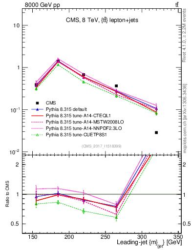 Plot of j.m in 8000 GeV pp collisions