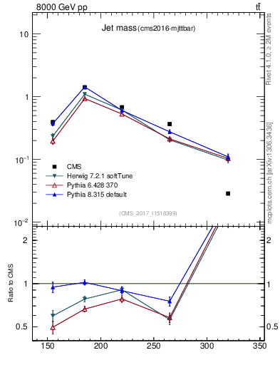 Plot of j.m in 8000 GeV pp collisions