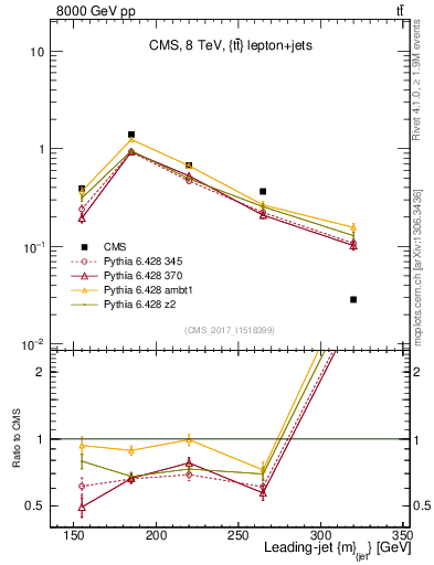 Plot of j.m in 8000 GeV pp collisions