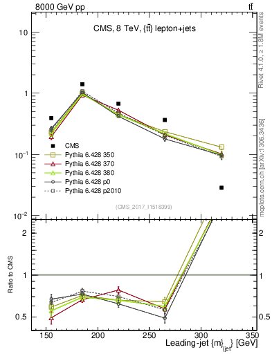 Plot of j.m in 8000 GeV pp collisions