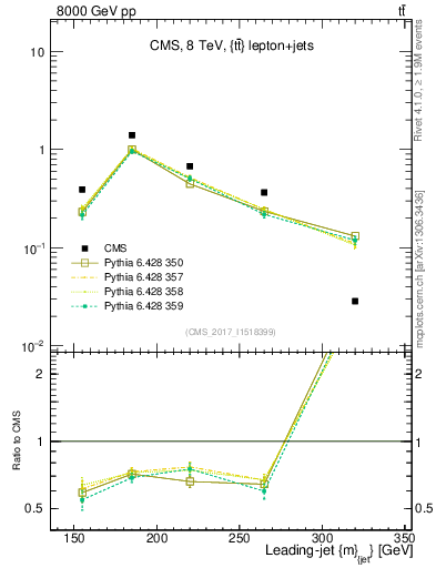 Plot of j.m in 8000 GeV pp collisions