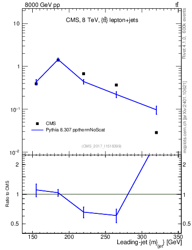 Plot of j.m in 8000 GeV pp collisions