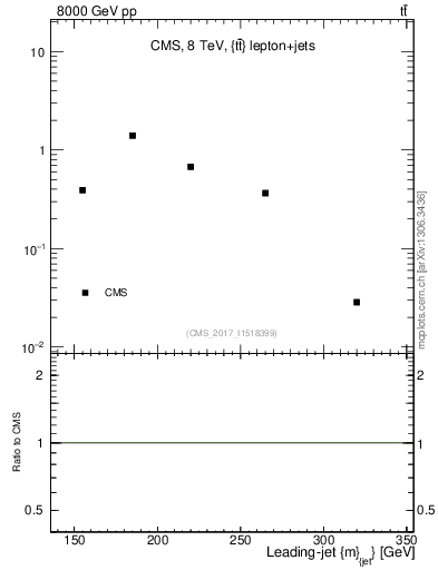 Plot of j.m in 8000 GeV pp collisions