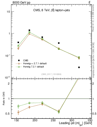 Plot of j.m in 8000 GeV pp collisions