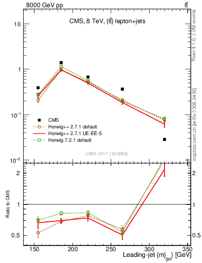Plot of j.m in 8000 GeV pp collisions
