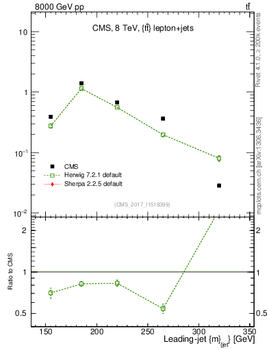 Plot of j.m in 8000 GeV pp collisions