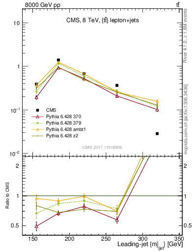 Plot of j.m in 8000 GeV pp collisions