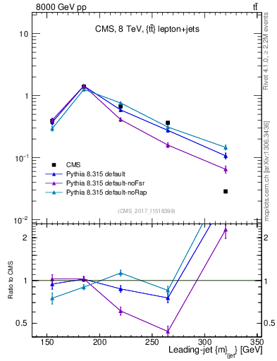 Plot of j.m in 8000 GeV pp collisions