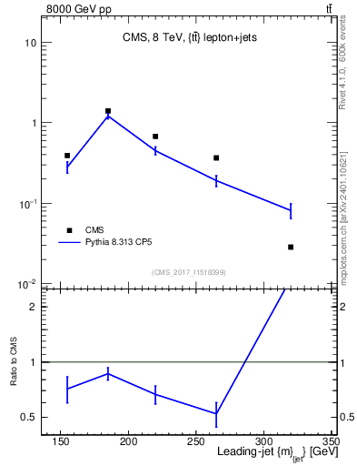 Plot of j.m in 8000 GeV pp collisions