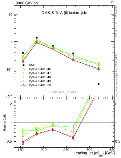 Plot of j.m in 8000 GeV pp collisions