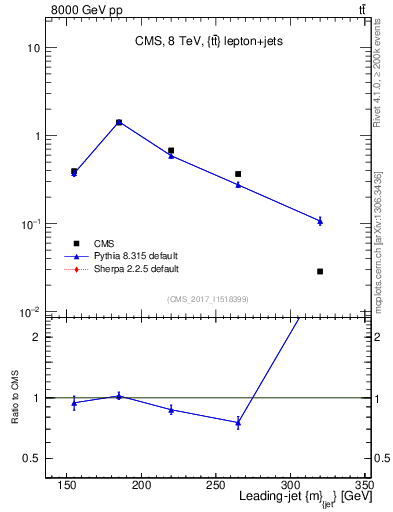 Plot of j.m in 8000 GeV pp collisions