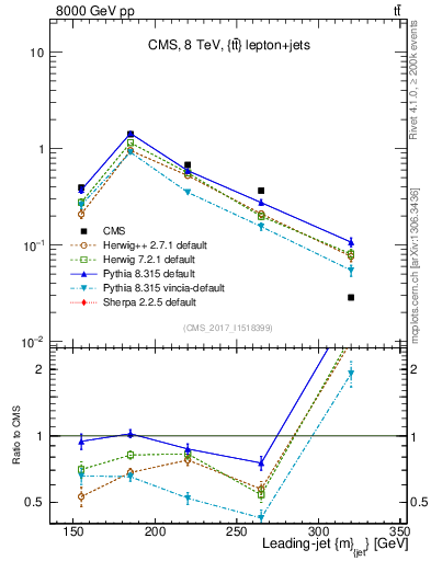 Plot of j.m in 8000 GeV pp collisions