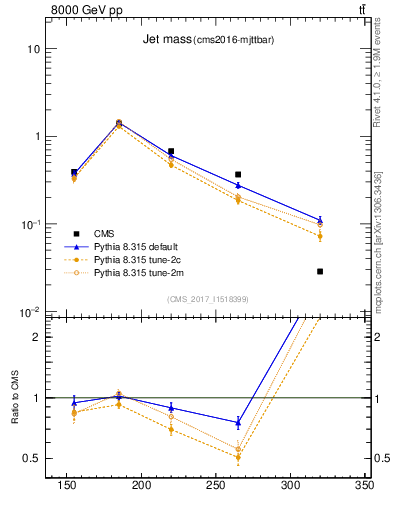 Plot of j.m in 8000 GeV pp collisions