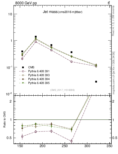 Plot of j.m in 8000 GeV pp collisions
