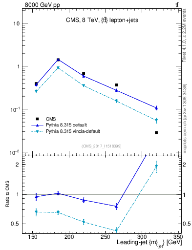 Plot of j.m in 8000 GeV pp collisions