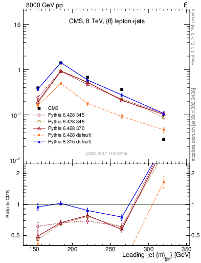 Plot of j.m in 8000 GeV pp collisions