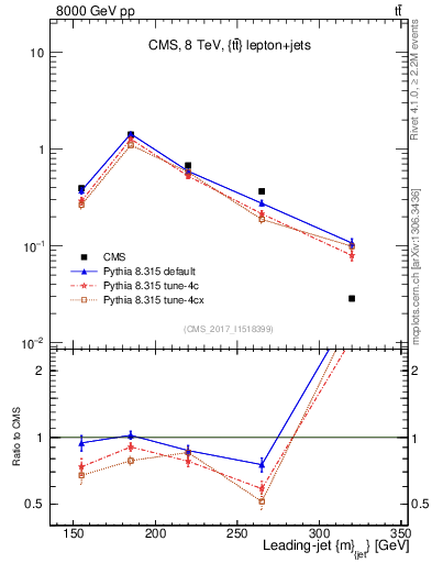 Plot of j.m in 8000 GeV pp collisions