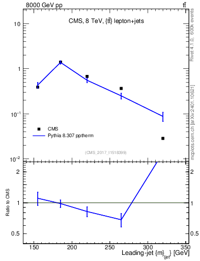 Plot of j.m in 8000 GeV pp collisions