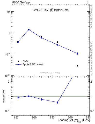 Plot of j.m in 8000 GeV pp collisions