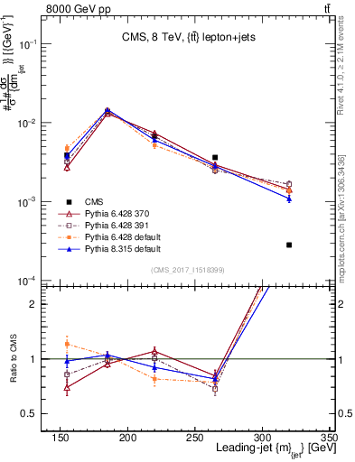 Plot of j.m in 8000 GeV pp collisions