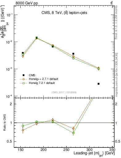 Plot of j.m in 8000 GeV pp collisions