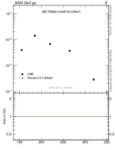 Plot of j.m in 8000 GeV pp collisions