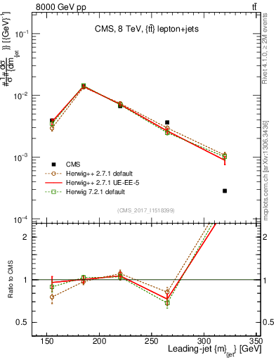 Plot of j.m in 8000 GeV pp collisions